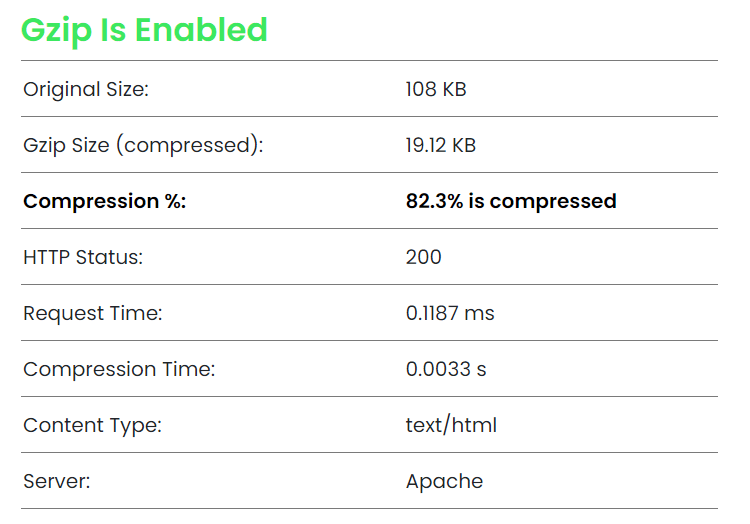 Gzip compression results using the Gift of Speed tool.